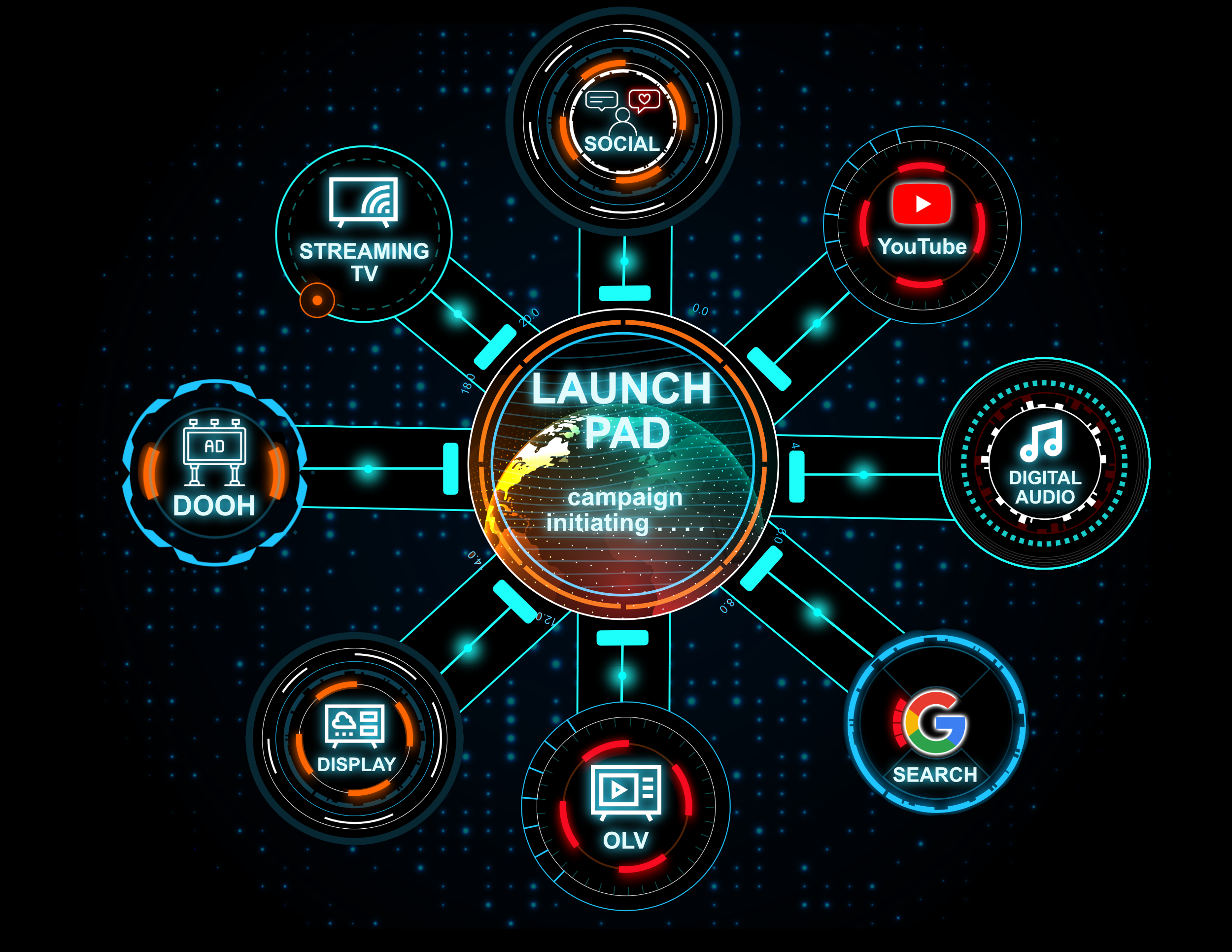 Launch Pad: the channels where your ads can show up — Streaming TV, YouTube, Display, DOOH, Digital Audio, Social Media, Search, and Online Video